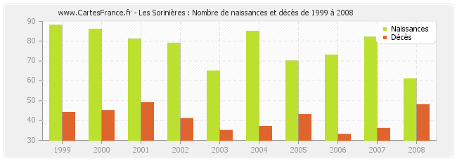 Les Sorinières : Nombre de naissances et décès de 1999 à 2008